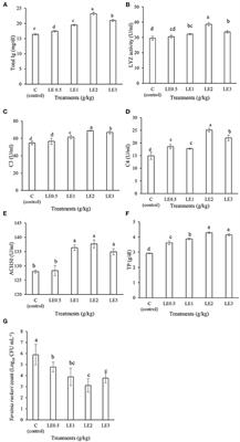 Effect of Licorice (Glycyrrhiza glabra) Extract as an Immunostimulant on Serum and Skin Mucus Immune Parameters, Transcriptomic Responses of Immune-Related Gene, and Disease Resistance Against Yersinia ruckeri in Rainbow Trout (Oncorhynchus mykiss)